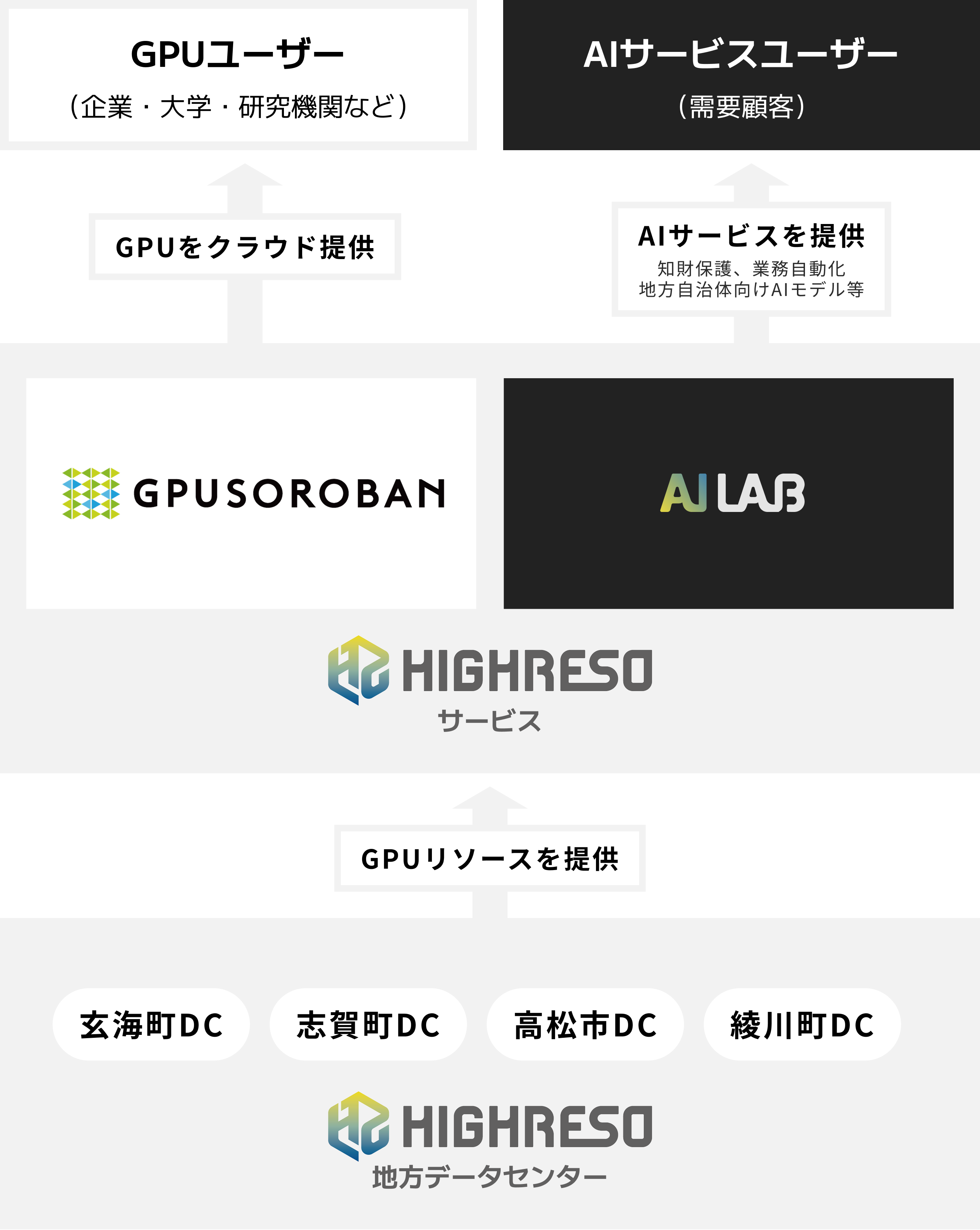 ハイレゾの地方データセンターからGPUリソースを提供し、GPUユーザーとAIサービスユーザーへ届ける事業構造図